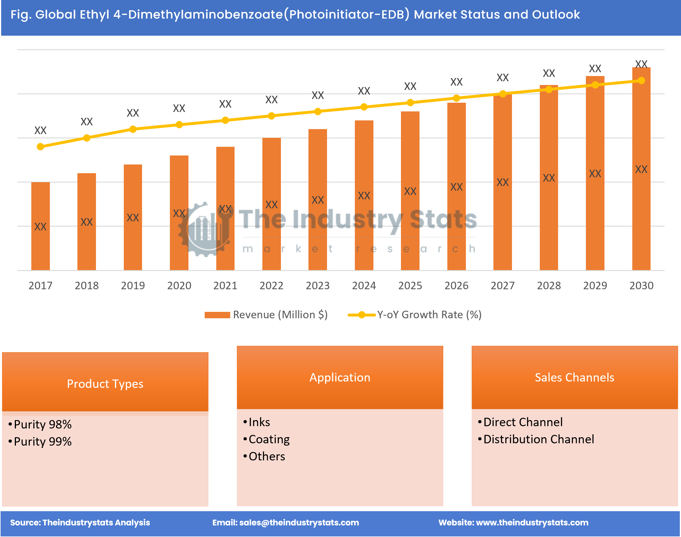 Ethyl 4-Dimethylaminobenzoate(Photoinitiator-EDB) Status & Outlook